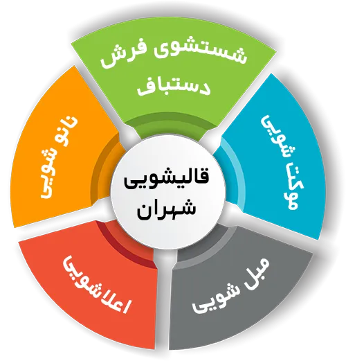 انواع خدمات در قالیشویی شهران